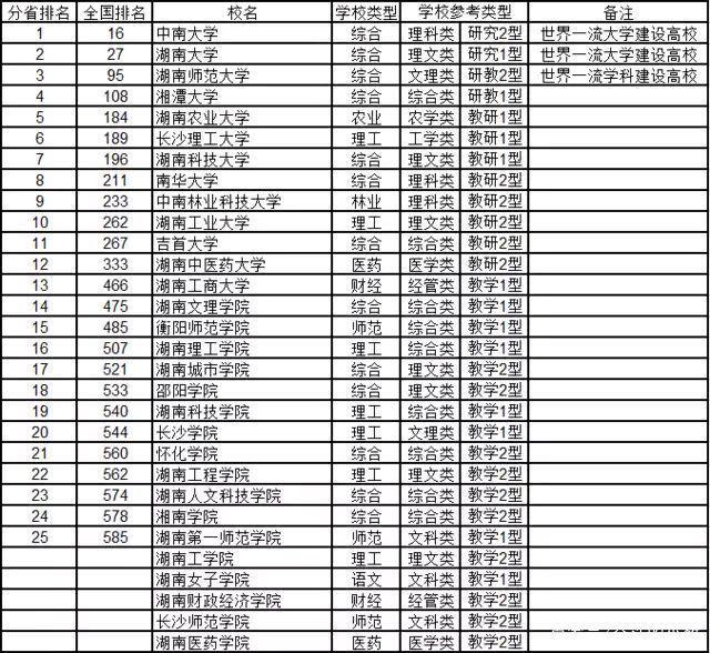 2021年湖南的大学排行榜