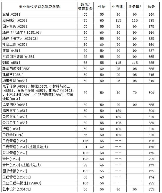 2021年华中科技大学硕士研究生复试基本分数要求