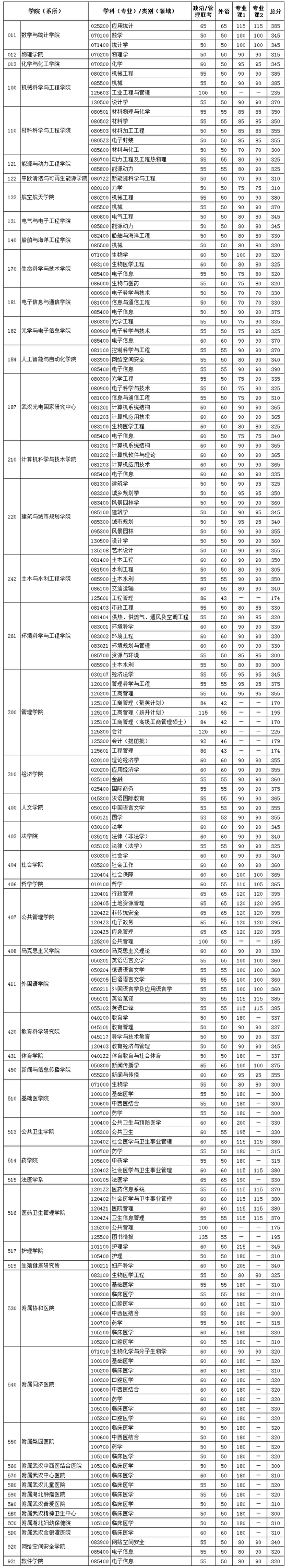 2021年华中科技大学硕士研究生复试时间及分数线