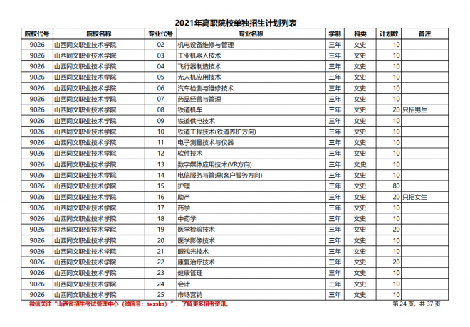 2021年山西高职院校单招计划|（文史类）