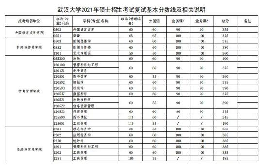 2021年武汉大学考研复试分数线公布