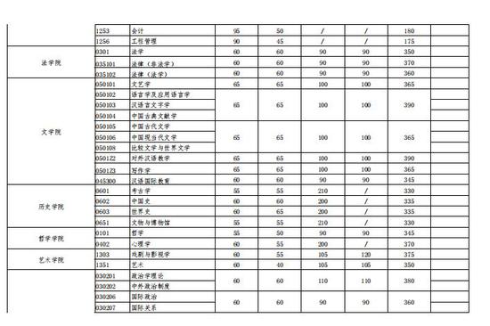 2021年武汉大学考研复试分数线公布