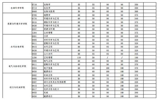 2021年武汉大学考研复试分数线公布