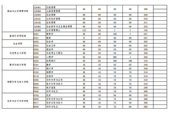 2021年武汉大学考研复试分数线公布