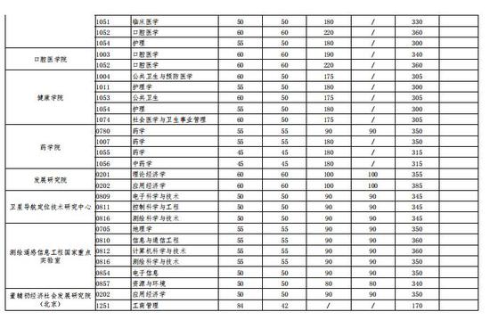 2021年武汉大学考研复试分数线公布