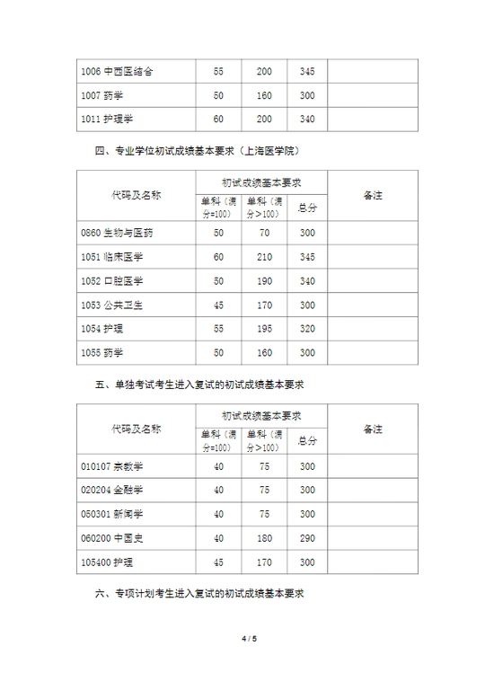 2021年复旦大学考研复试分数线公布