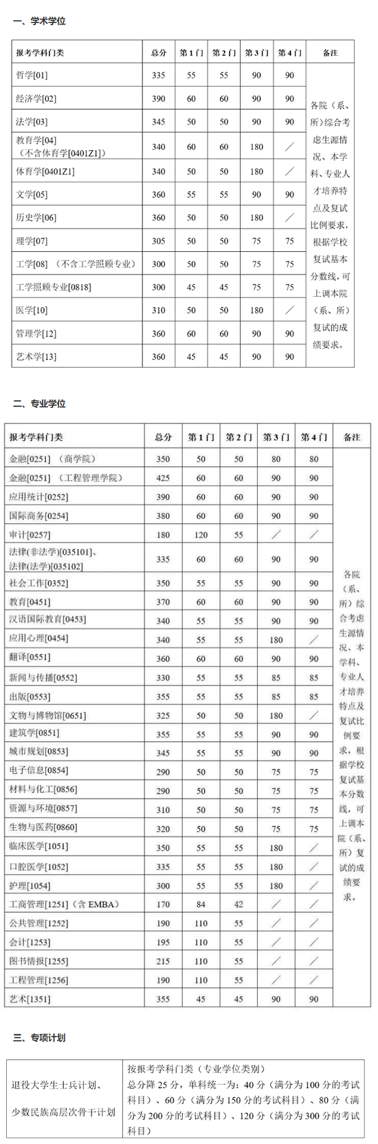 2021年南京大学考研复试分数线公布