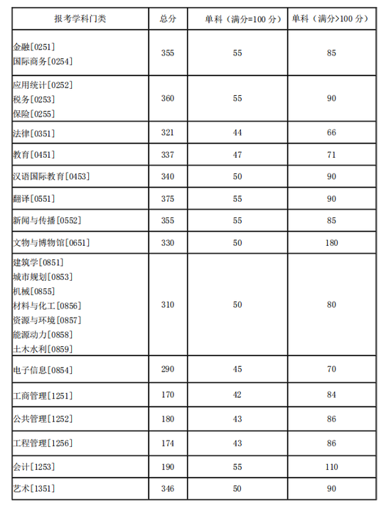 2021年湖南大学考研复试分数线公布