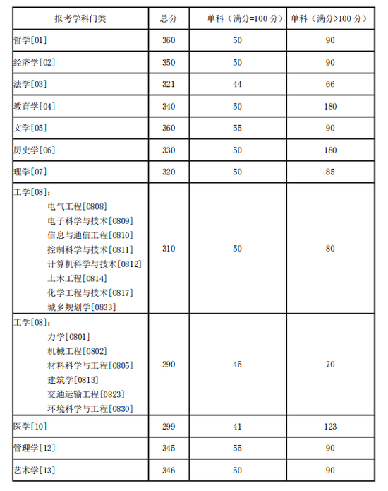 2021年湖南大学考研复试分数线公布