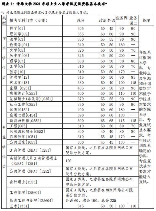 2021年清华大学考研复试分数线公布
