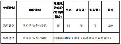 2021年上海交通大学考研复试分数线公布