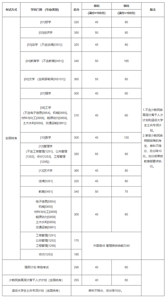 2021年北京航空航天大学考研复试分数线公布