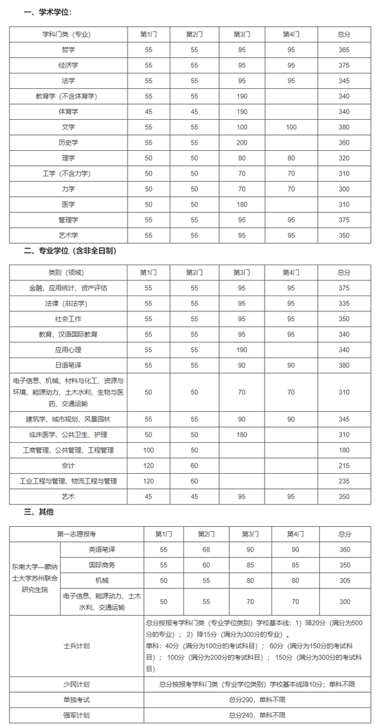 2021年东南大学考研复试分数线公布