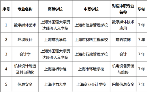 2021年上海增设5个中本贯通培养模式院校专业