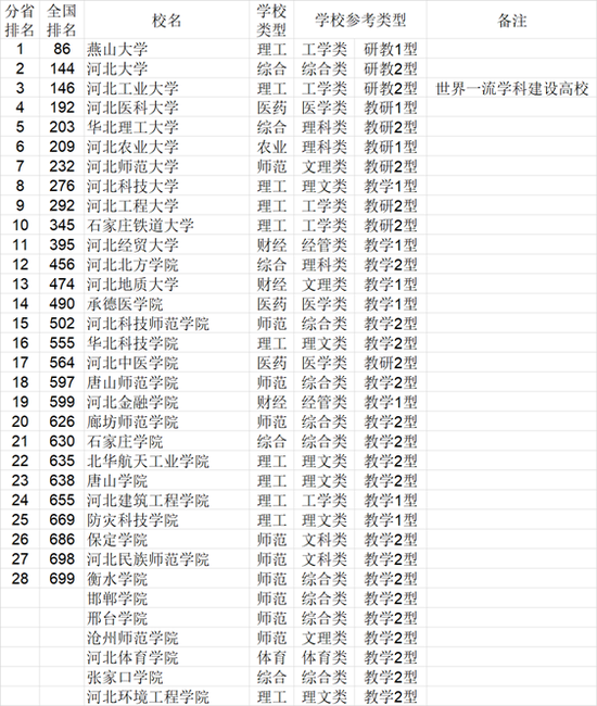 2021年中国华北地区各省大学综合实力排行榜