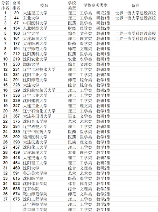 2021年中国东北地区各省大学综合实力排行榜