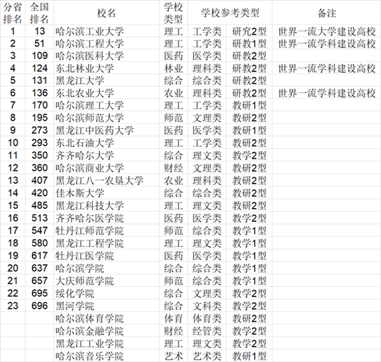 2021年中国东北地区各省大学综合实力排行榜