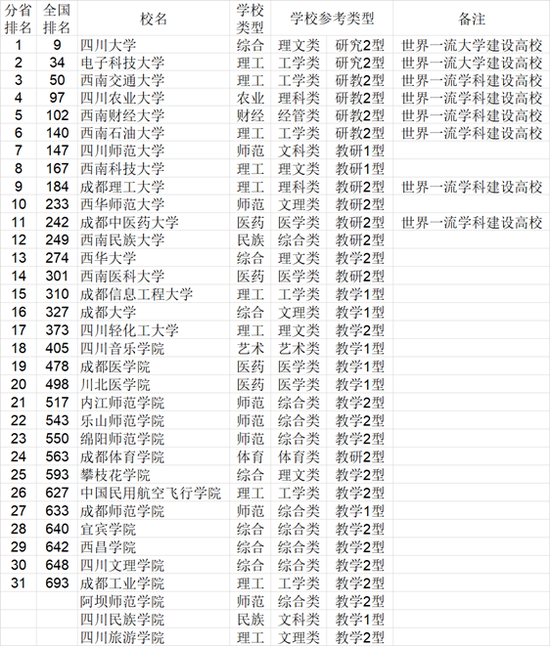 2021年中国西南地区各省大学综合实力排行榜