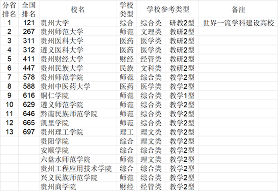 2021年中国西南地区各省大学综合实力排行榜