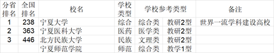 2021年中国西北地区各省大学综合实力排行榜