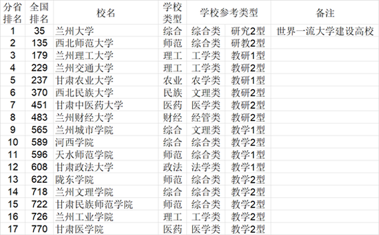 2021年中国西北地区各省大学综合实力排行榜