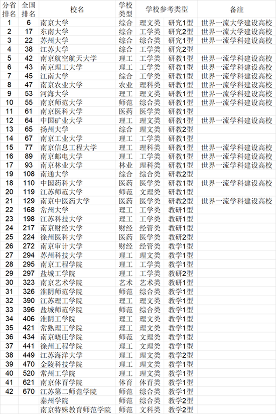2021年中国772所大学综合实力各省排行榜