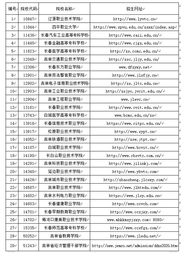 2021年吉林高职单招招生计划及招生院校名单