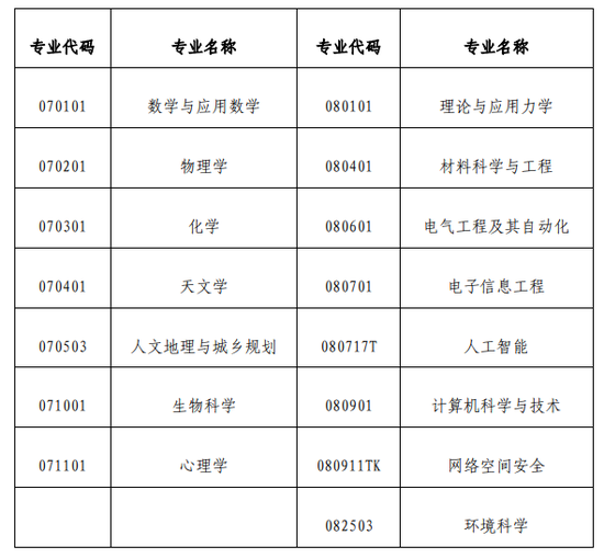 2021年中国科学院大学本科综合评价招生简章