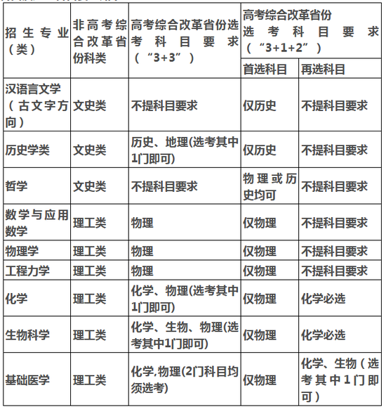 2021年四川大学强基计划招生简章