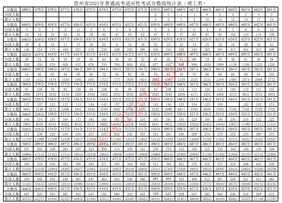 2021年贵州省普通高考适应性考试分数段统计表
