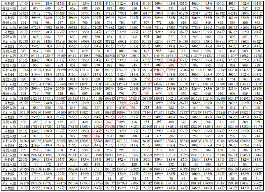 2021年贵州省普通高考适应性考试分数段统计表