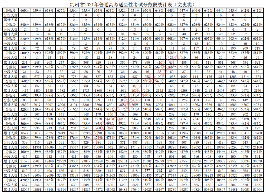 2021年贵州省普通高考适应性考试分数段统计表