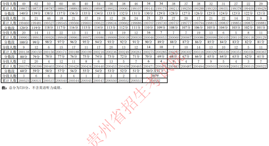 2021年贵州省普通高考适应性考试分数段统计表