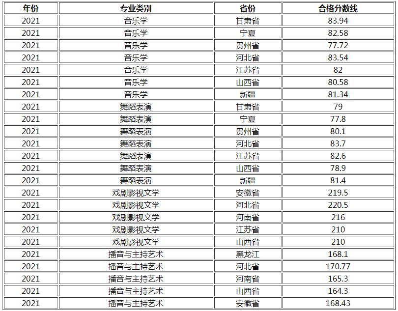 2021年湖南工业大学艺术类校考合格分数线