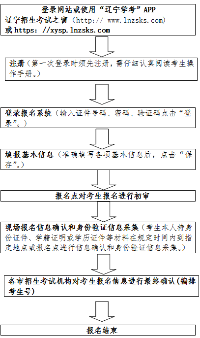 2021年辽宁普通高中学业水平合格性考试报名时间及考试科目