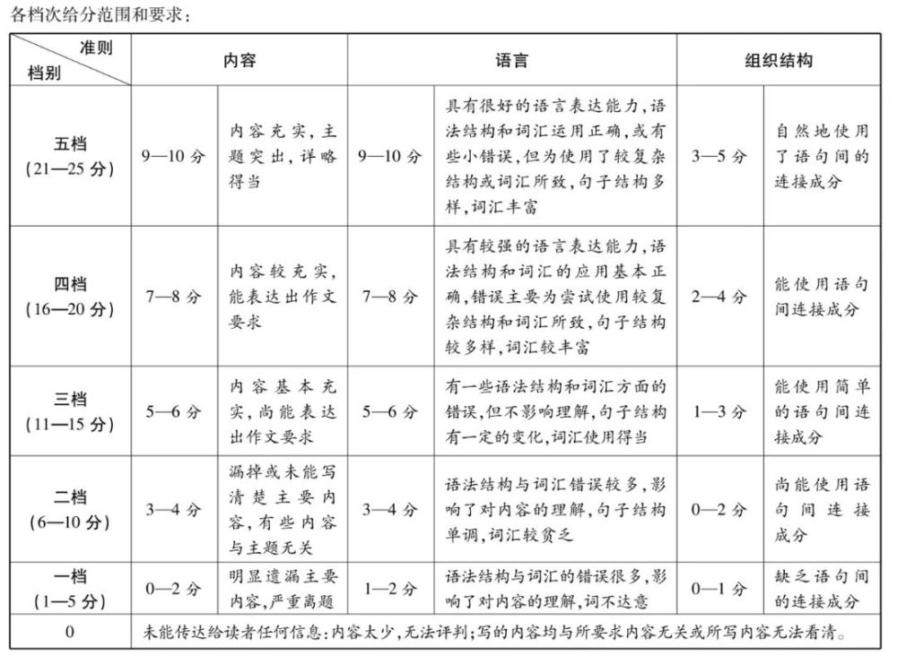 2021年高考各科评分细则公布，九科全！