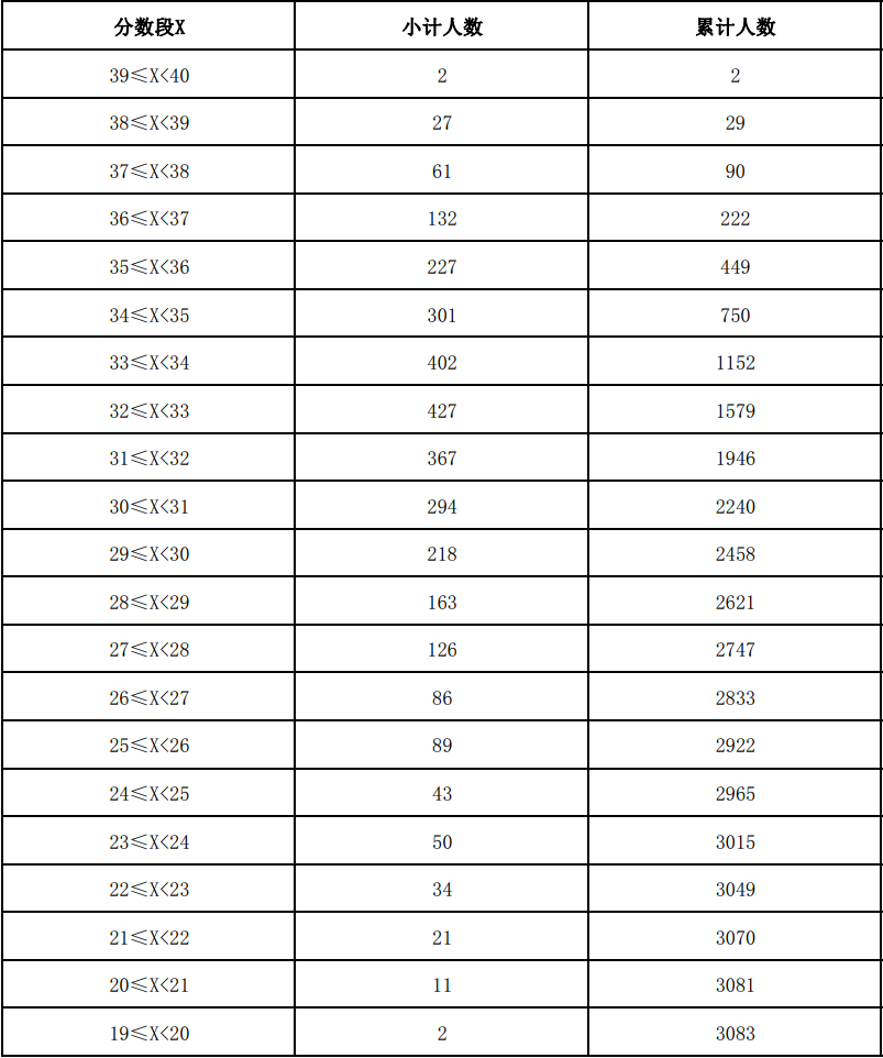 2021年云南体育类专业统考合格考生足球专项成绩一分一段表