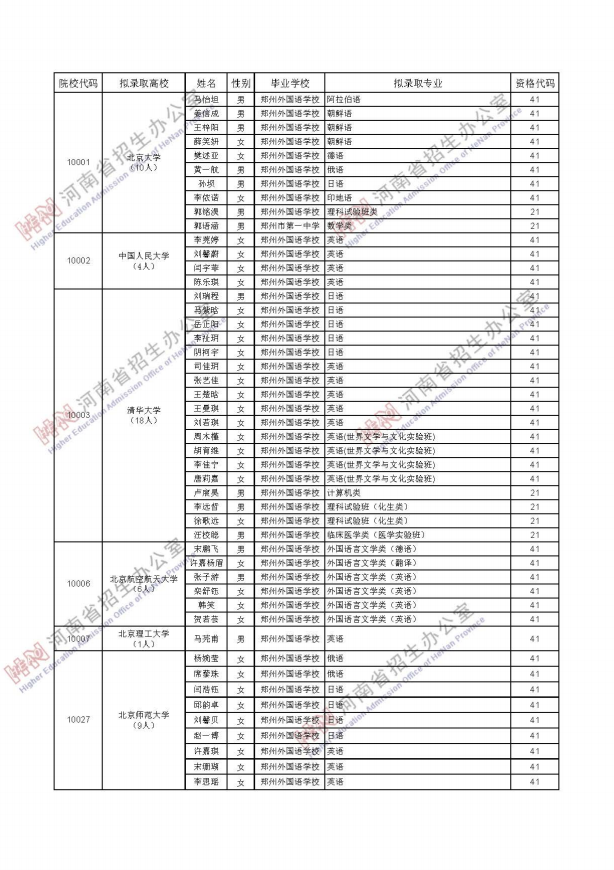 2021年河南普通高等学校拟录取保送生名单公示