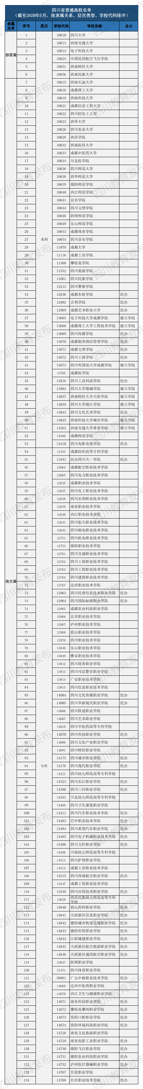 2021年四川省134所正规高校名单公布