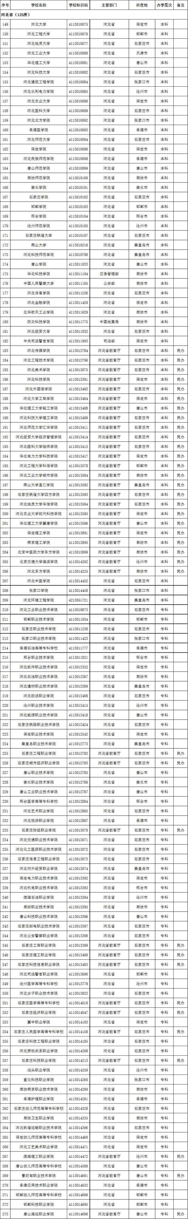 河北省2020年高校名单(125所)