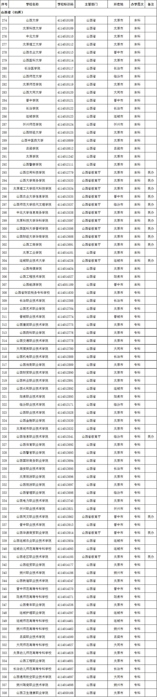 山西省2020年高校名单(85所)