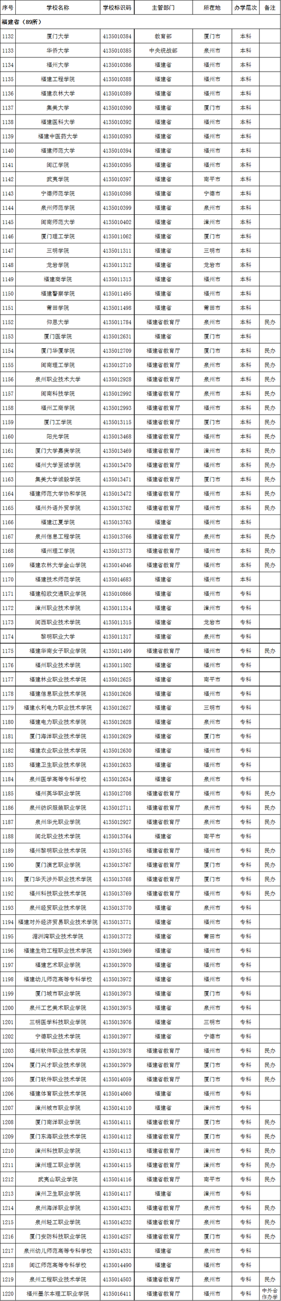 福建省2020年高校名单(89所)