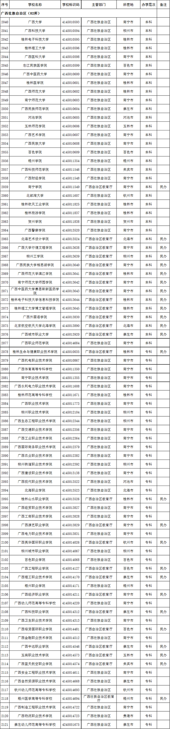 广西壮族自治区2020年高校名单(82所)