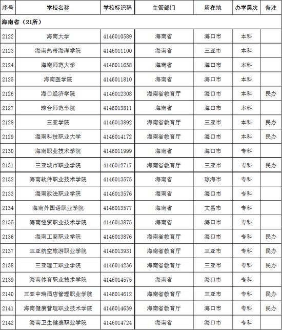 海南省2020年高校名单(21所)