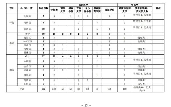 2021年湖南农村订单定向免费本科医学生招生培养工作通知