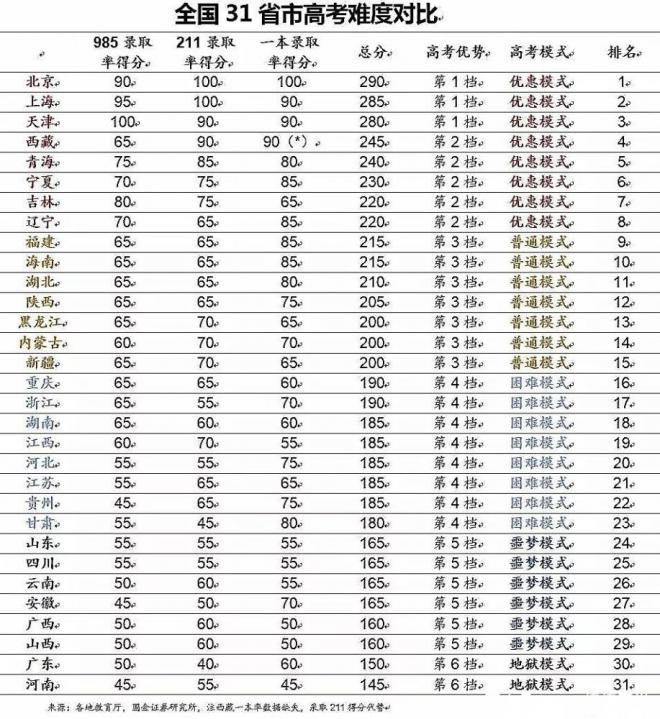 2021年高考各省难度对比，录取比例如何？