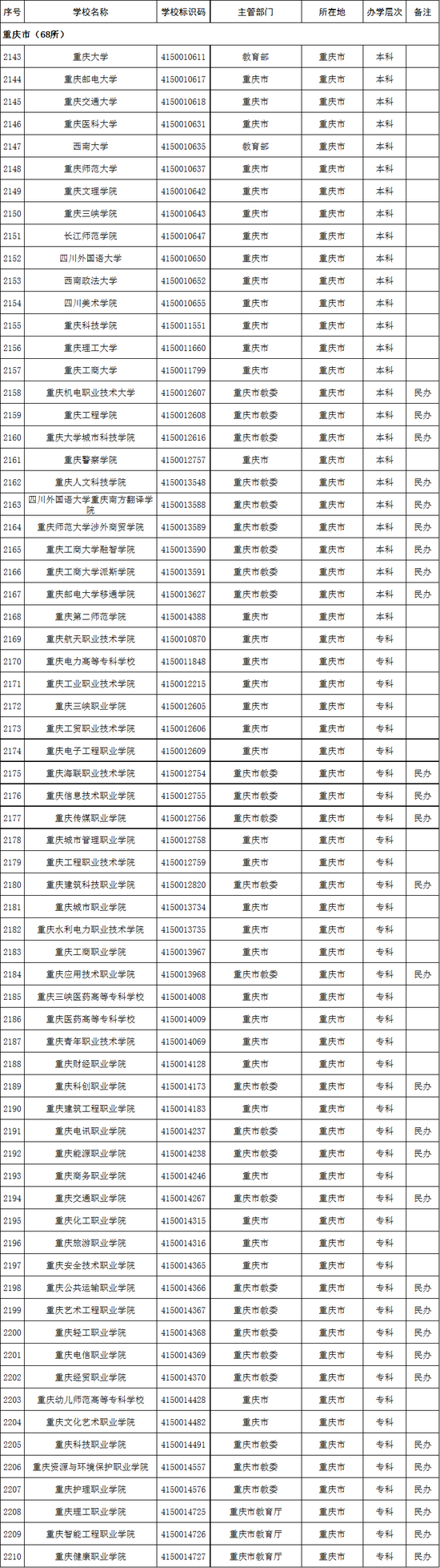 重庆市2020年高校名单(68所)