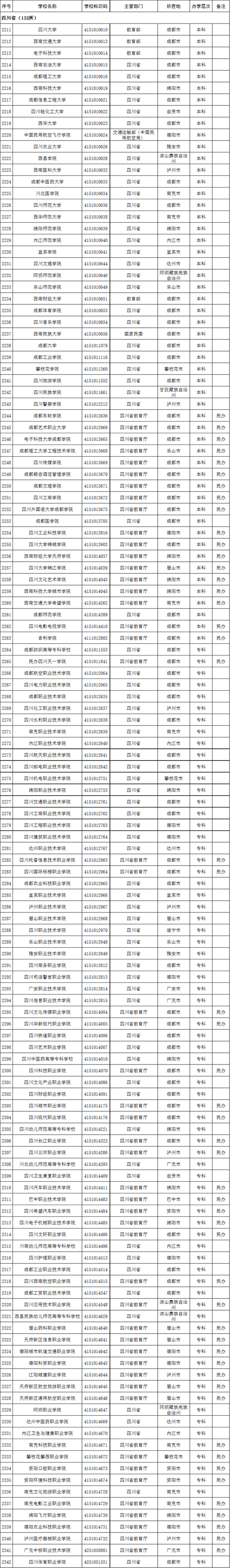 四川省2020年高校名单(132所)