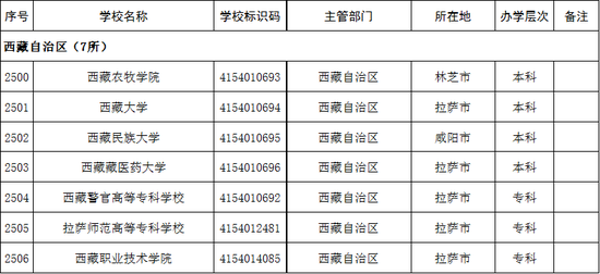 西藏自治区2020年高校名单(7所)