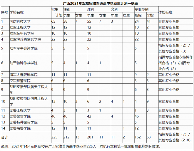 2021年广西军队院校招生政策问答